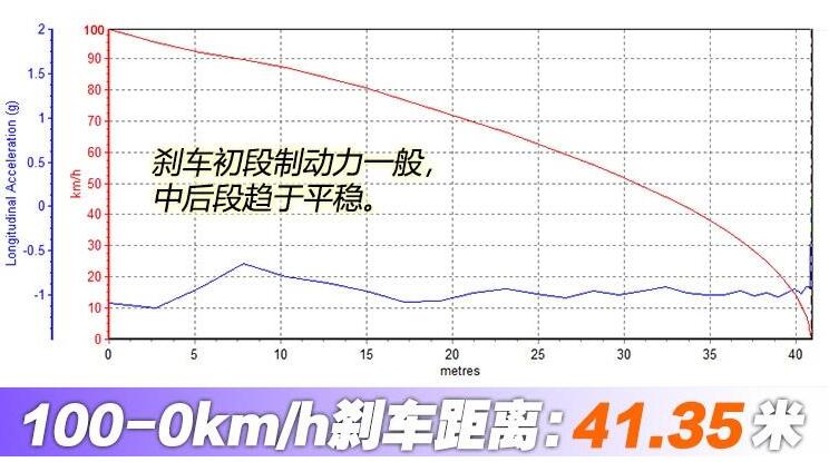 航海家2.0T刹车测试 航海家2.0T刹车距离多少米？