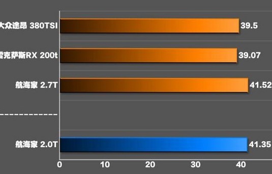 航海家2.0T刹车测试 航海家2.0T刹车距离多少米？