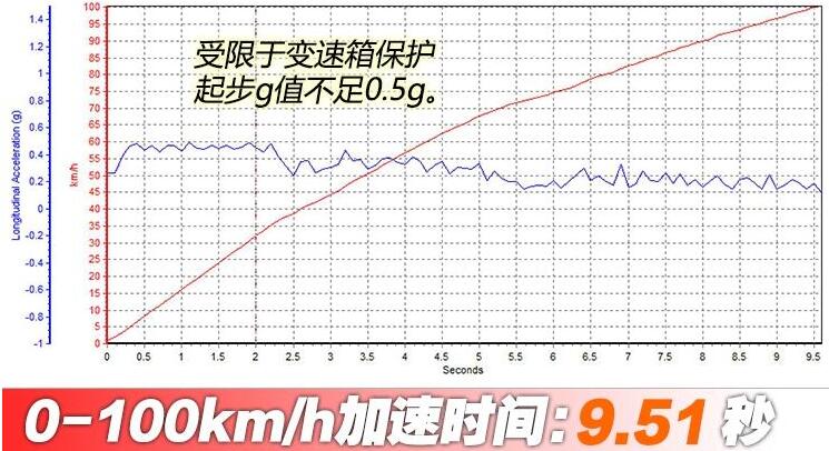 2019款昂科威加速测试 19款昂科威百公里加速多少秒？