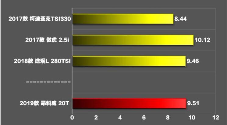 2019款昂科威加速测试 19款昂科威百公里加速多少秒？