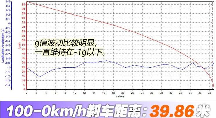 2019款昂科威刹车测试 全新昂科威刹车距离多少远？