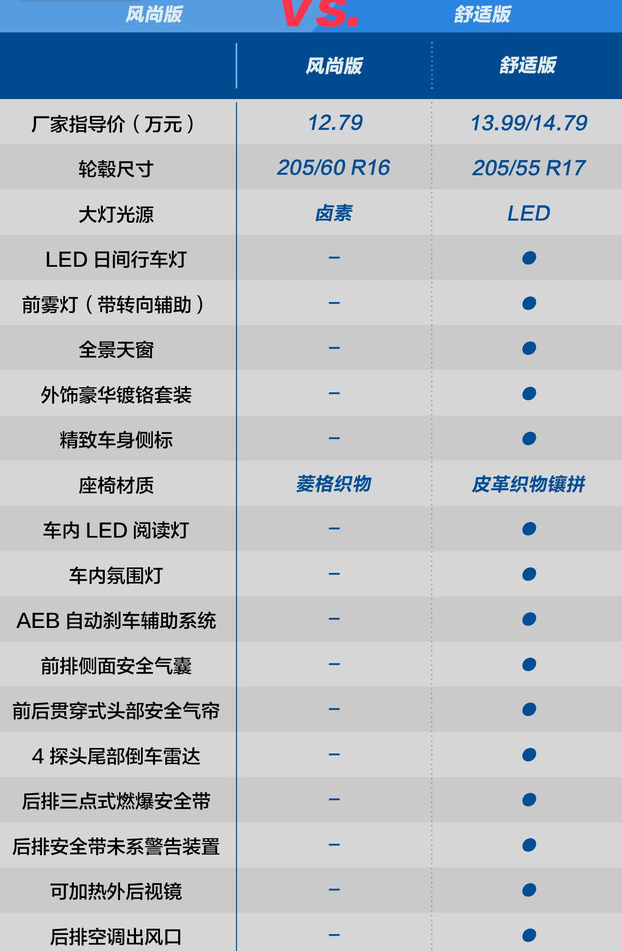 大众T-Cross风尚版和舒适版配置差异