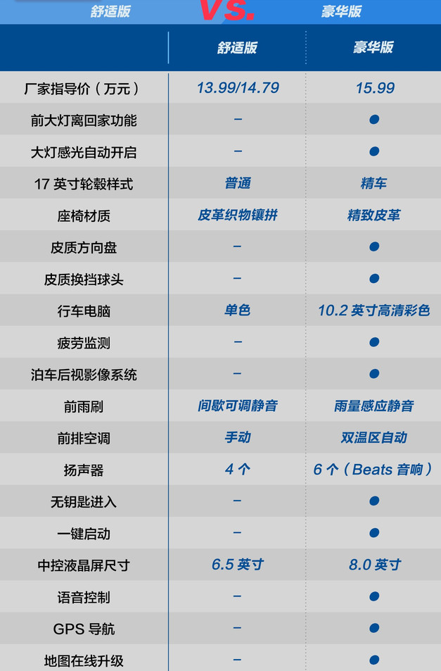 大众T-Cross舒适版和豪华版配置差异