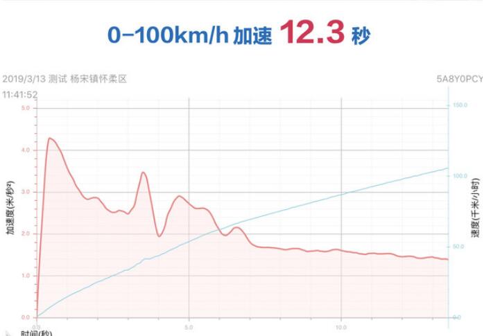 2019款凯美瑞2.0S锋尚版百公里加速需要多久？