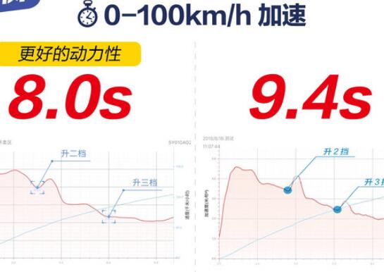 领克02和探歌哪个百公里加速快？