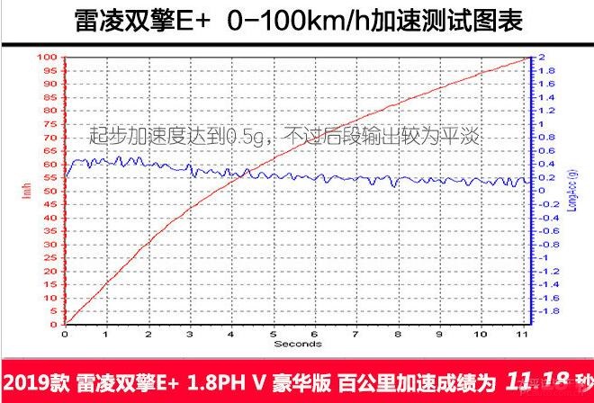 雷凌双擎E+加速测试 雷凌双擎E+百公里加速多少秒？