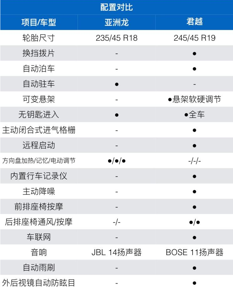 亚洲龙和君越哪个配置好