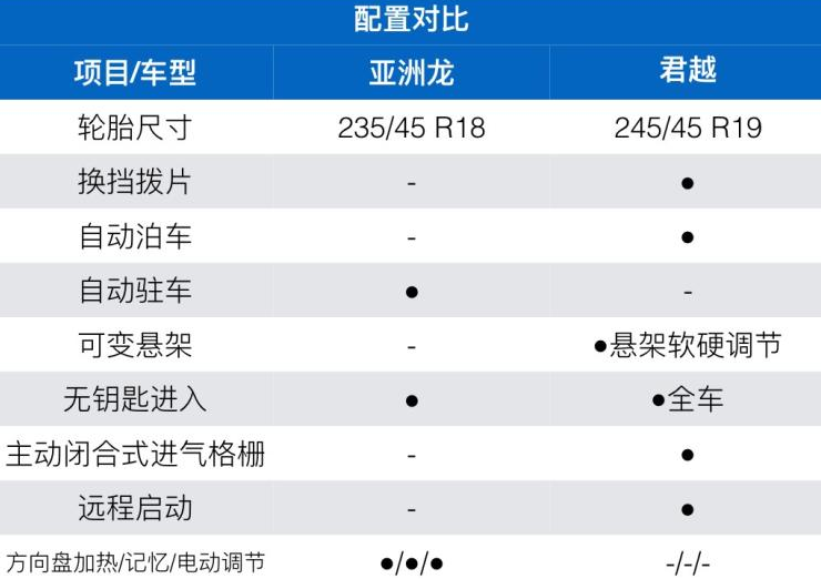 亚洲龙和君越哪个配置好