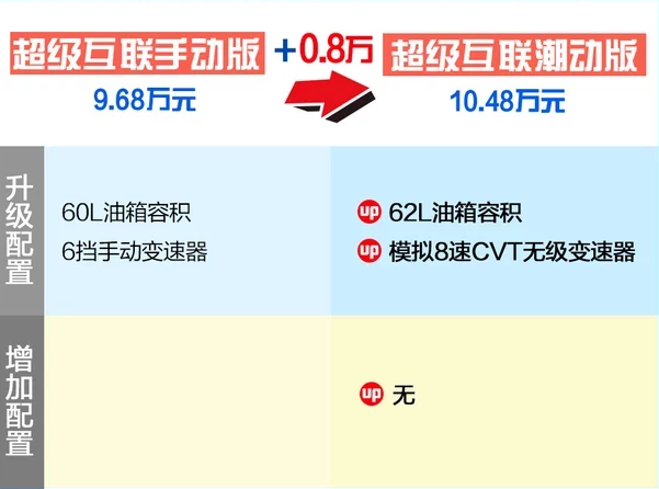 宝骏RS-5手动版和潮动版配置差异