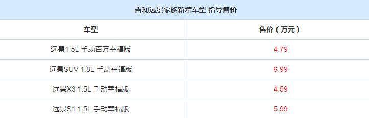 吉利远景家族新增车型上市 售价区间为4.59-6.99万