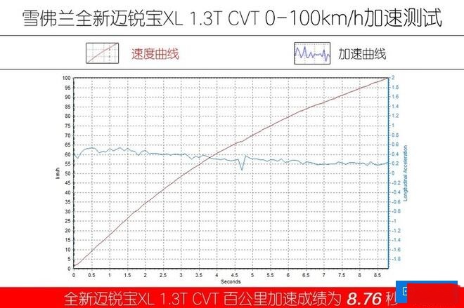 迈锐宝XL和天籁哪个加速快？