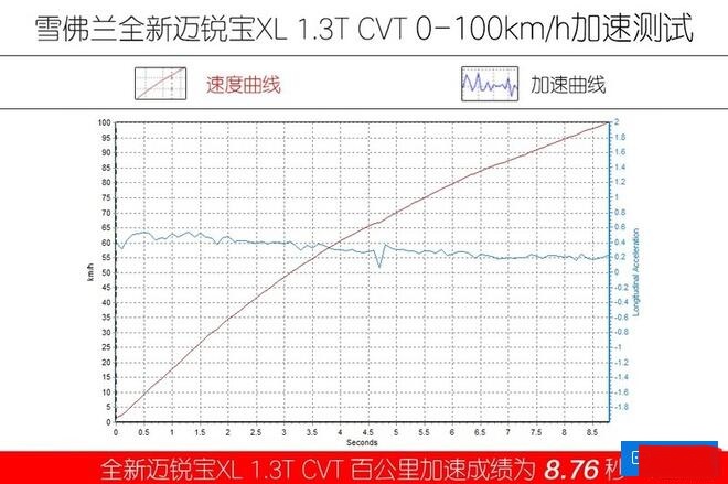 迈锐宝XL和天籁哪个加速快？