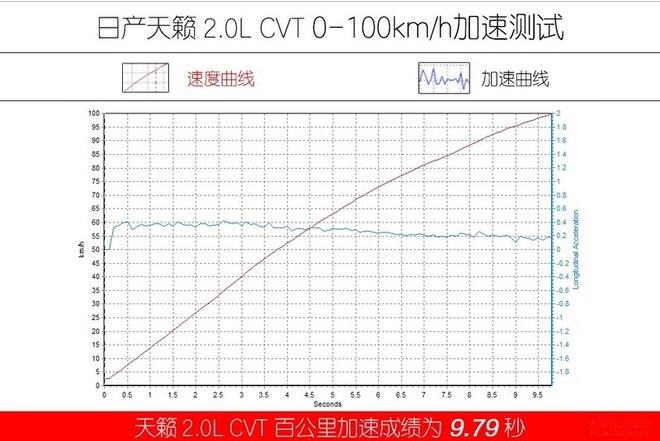 迈锐宝XL和天籁哪个加速快？