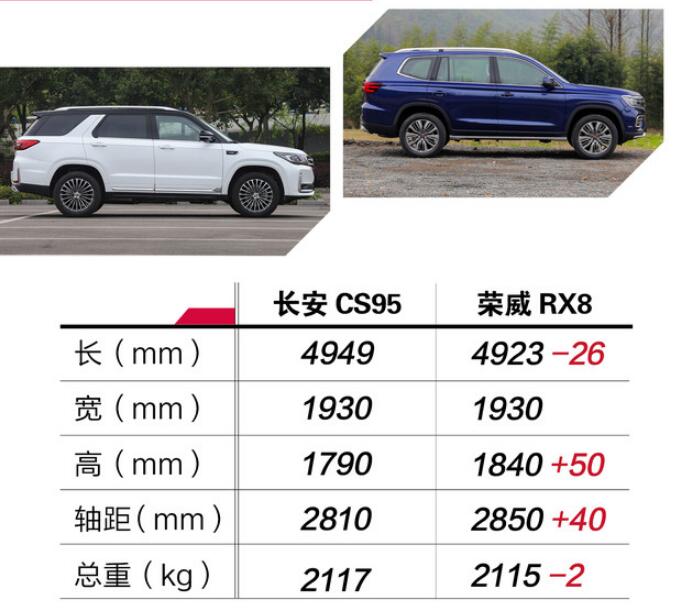 长安CS95对比荣威RX8尺寸哪个更大？