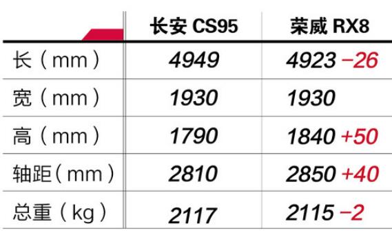 长安CS95对比荣威RX8尺寸哪个更大？