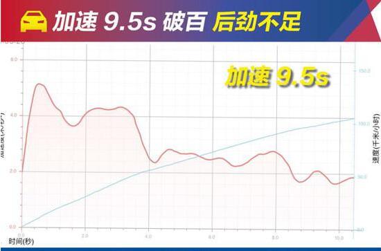 亚洲龙2.5L百公里加速测试成绩怎么样？