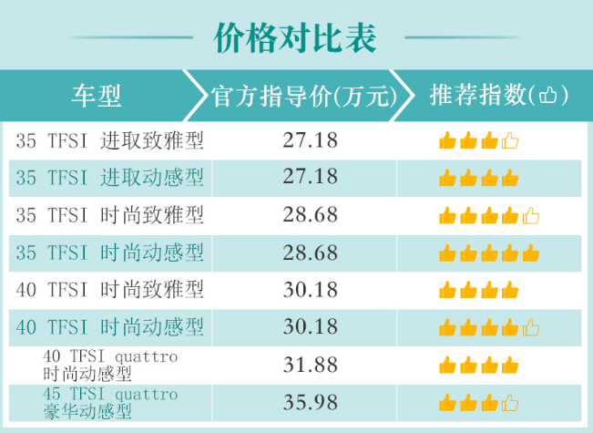 2019款奥迪Q3哪款性价比高?2019款Q3买哪款好？