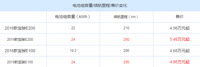 宝骏E100多少钱？宝骏E200多少钱？