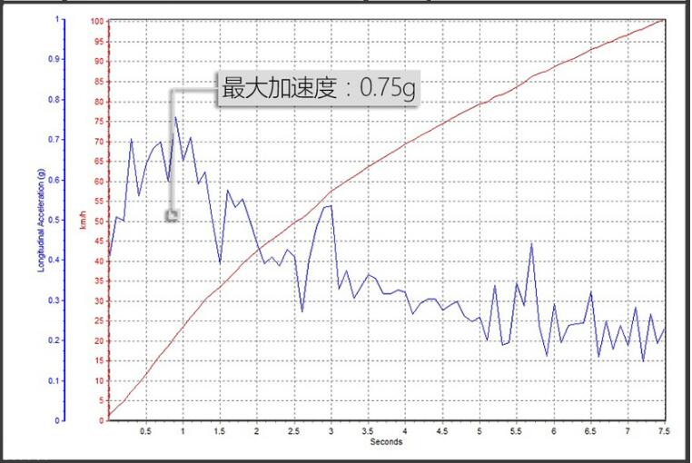 2019款奥迪Q3加速测试 19款奥迪Q3百公里加速多少秒？