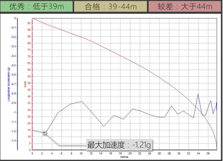 2019款奥迪Q3刹车测试 新奥迪Q3刹车距离多少米？