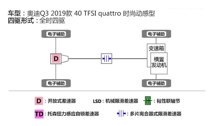 2019款奥迪Q3是什么四驱系统？