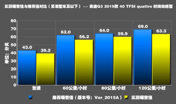 2019款奥迪Q3噪音测试 2019款Q3静音吗？