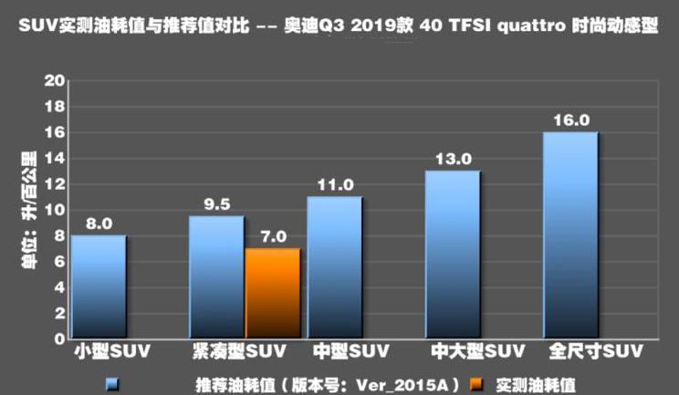 2019款奥迪Q3油耗测试 19款Q3真实油耗多少？