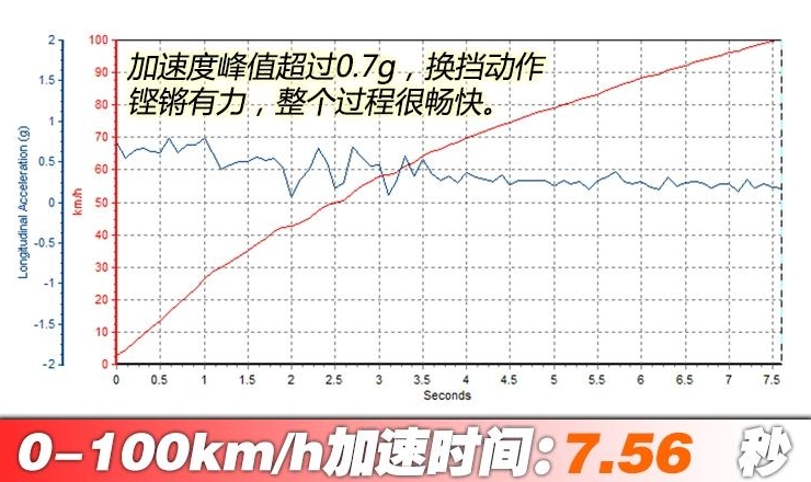 2019款奥迪Q3 40TFSI百公里加速时间几秒？