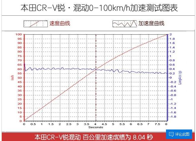 本田CR-V锐·混动百公里加速多少秒？