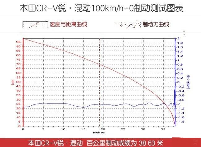CR-V锐·混动制动测试 CR-V锐·混动刹车距离多少？