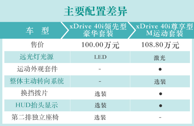 宝马X7领先型豪华和尊享型M运动配置差异