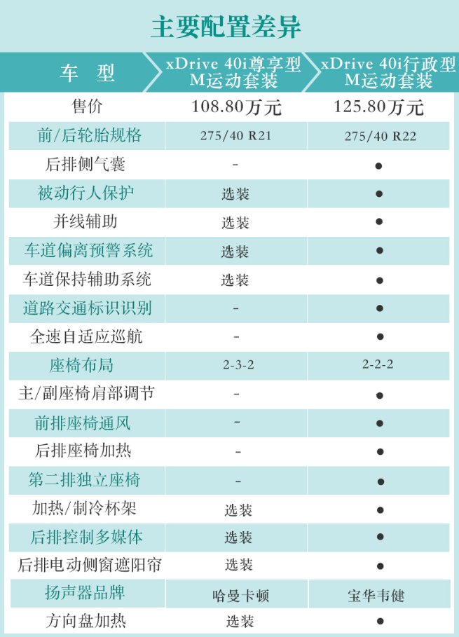 宝马X7尊享型和行政型选哪款？