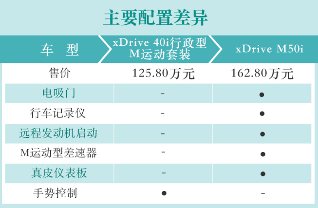 宝马X7顶配值不值?宝马X7行政型和M50i配置差异