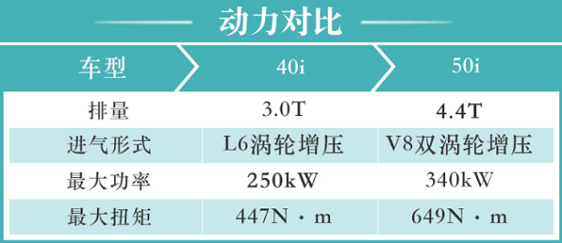 宝马X7的40i和50i动力对比差多少？