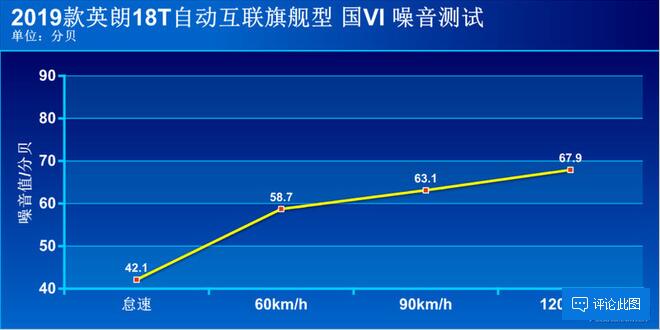 英朗1.3T噪音测试 英朗1.3T隔音效果怎么样？