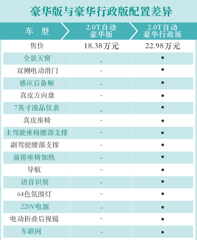 大通G20豪华版与豪华行政版配置差异