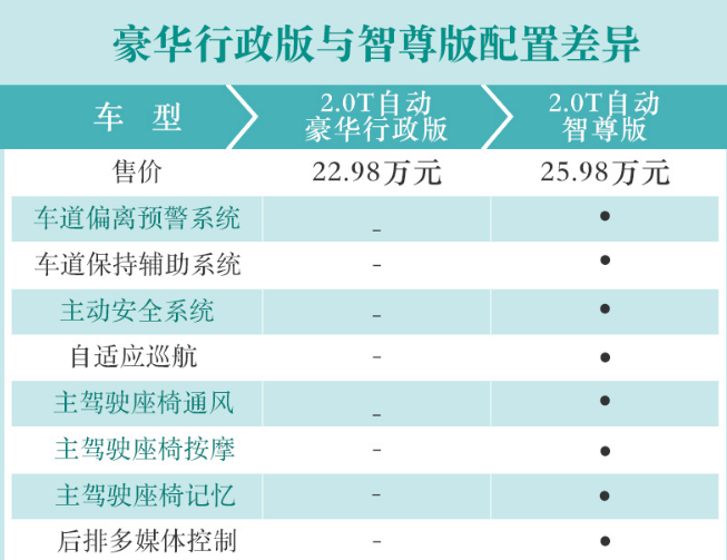 大通G20行政版和智尊版配置差异