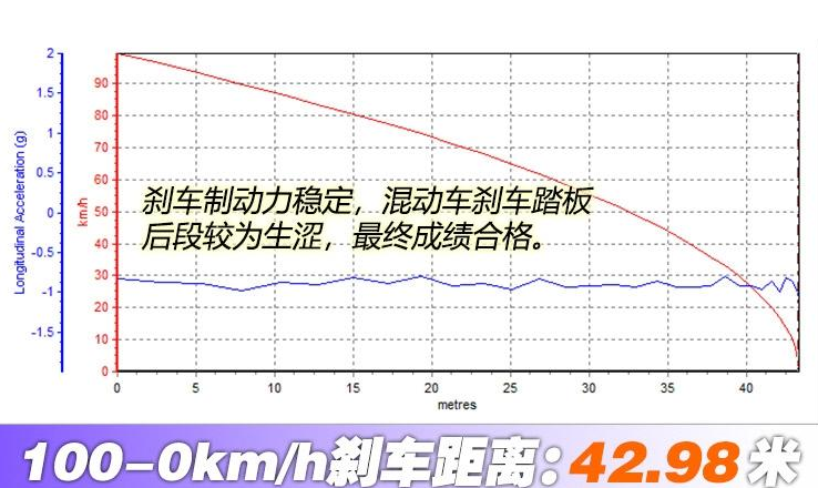 雷凌双擎E+刹车距离几米？