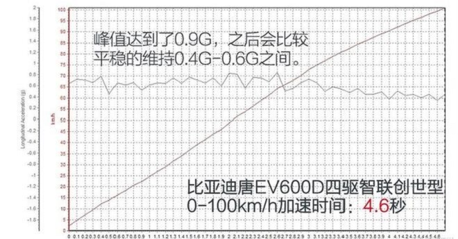 唐EV600D加速测试 唐EV600D百公里加速多少秒？