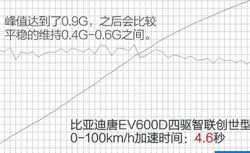 唐EV600D加速测试 <font color=red>唐EV600D百公里加速</font>多少秒？