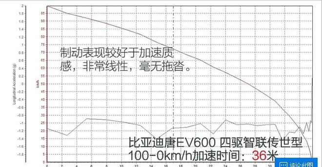 唐EV600D百公里刹车距离多远？唐EV600D刹车测试