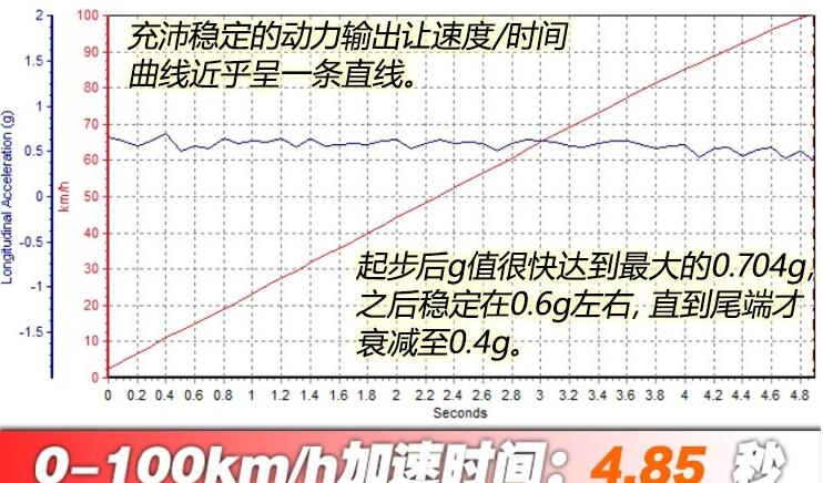 特斯拉ModelX百公里加速多少时间？