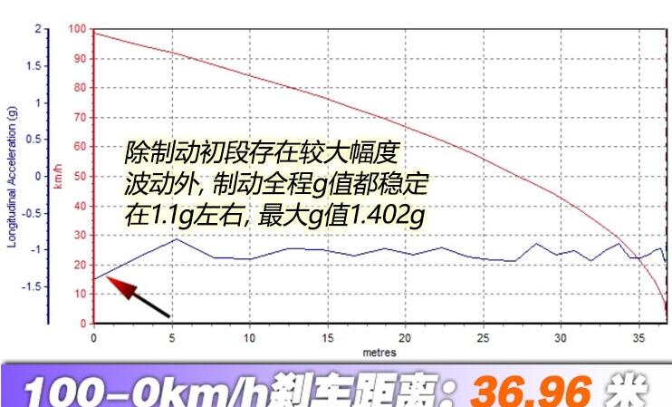 特斯拉ModelX刹车测试 ModelX刹车距离多长？