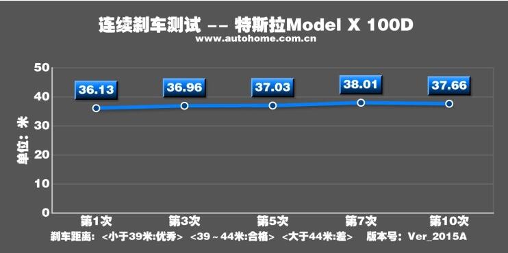 特斯拉ModelX刹车测试 ModelX刹车距离多长？