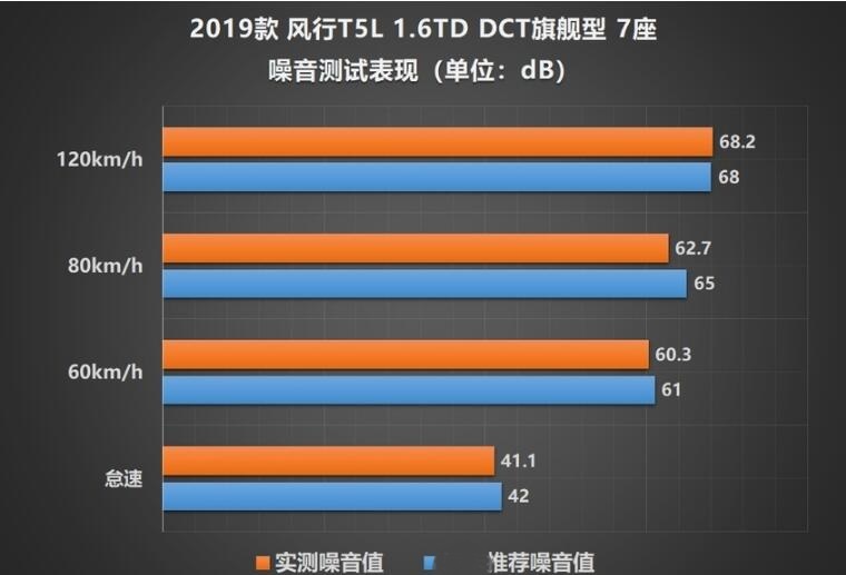 风行T5L噪音测试 风行T5L隔音效果怎么样？