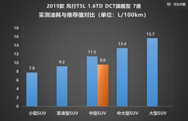 风行T5L真实油耗测试 风行T5L百公里油耗多少？