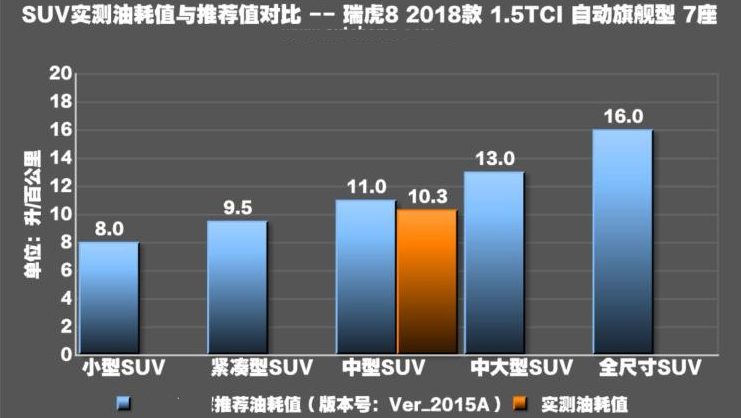 2018款瑞虎8真实油耗测试 瑞虎8实际油耗大不大？