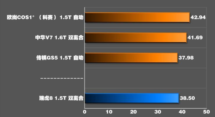 2018款瑞虎8七座百公里刹车距离几米？