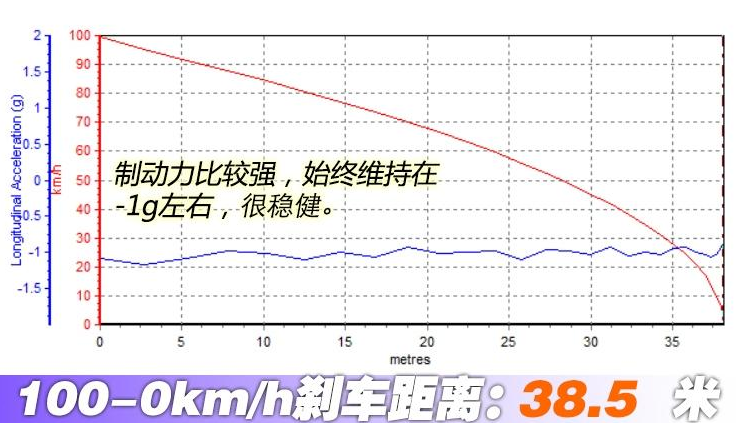 2018款瑞虎8七座百公里刹车距离几米？