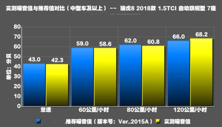 瑞虎8噪音测试数据 瑞虎8噪音分贝多少？